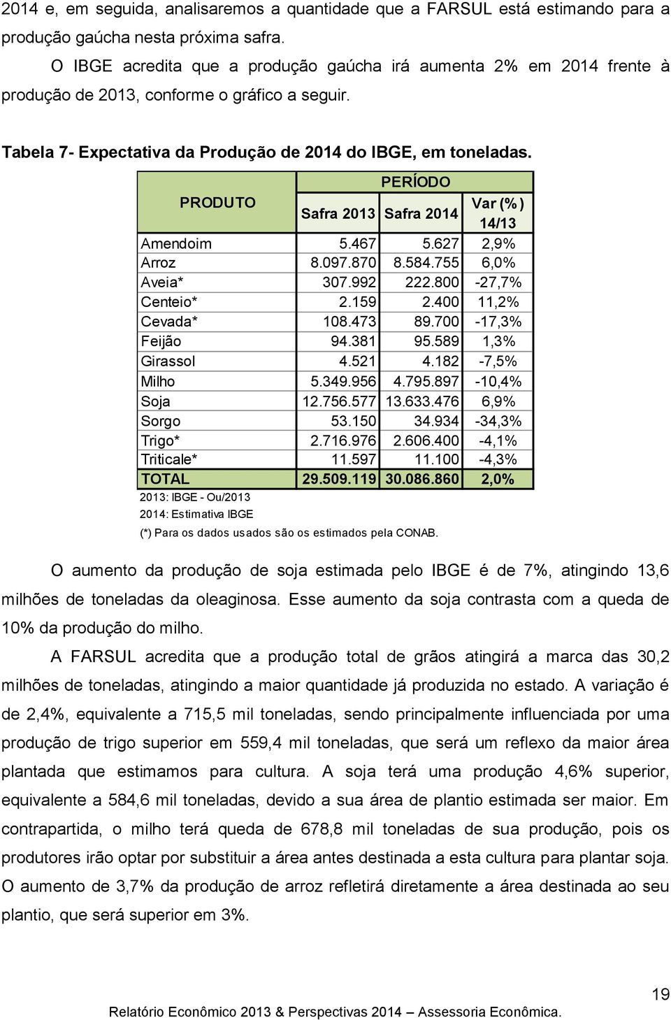 O aumento da produção de soja estimada pelo IBGE é de 7%, atingindo 13,6 milhões de toneladas da oleaginosa. Esse aumento da soja contrasta com a queda de 10% da produção do milho.