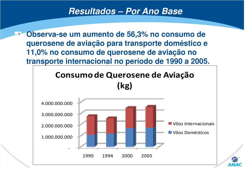 internacional no período de 1990 a 2005. Consumo de Querosene de Aviação (kg) 4.000.000.000 3.
