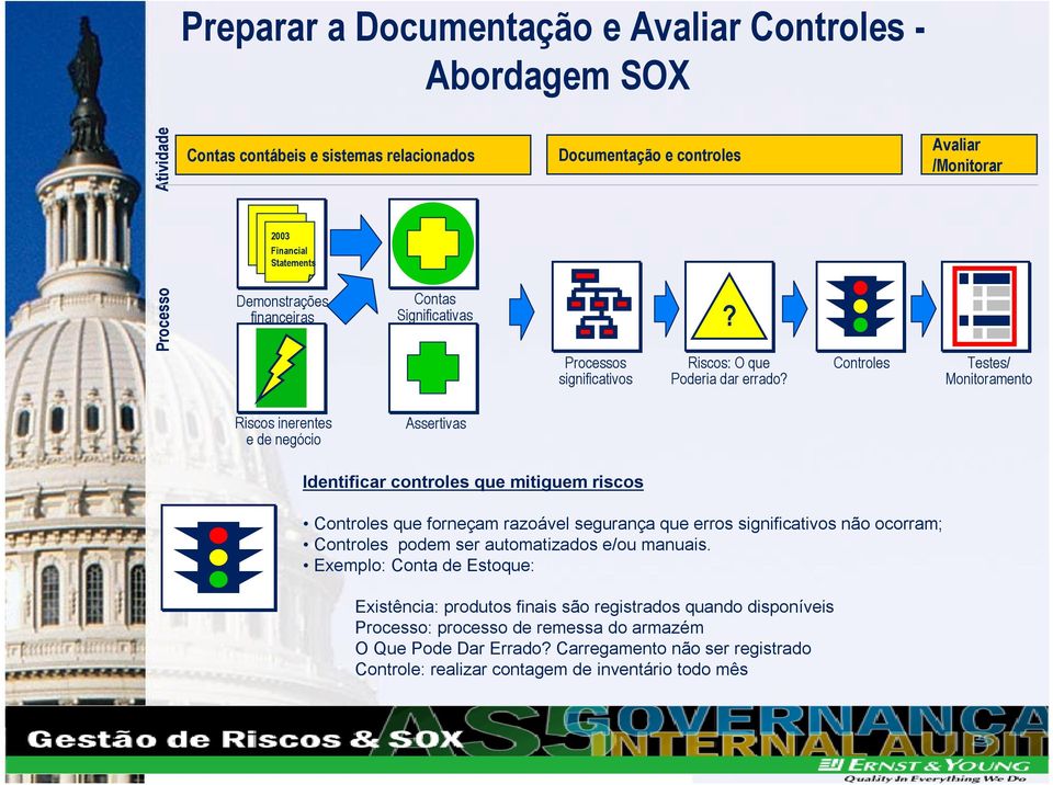 Controles Testes/ Monitoramento Riscosinerentes e de negócio Assertivas Identificar controles que mitiguem riscos Controles que forneçam razoável segurança que erros significativos não