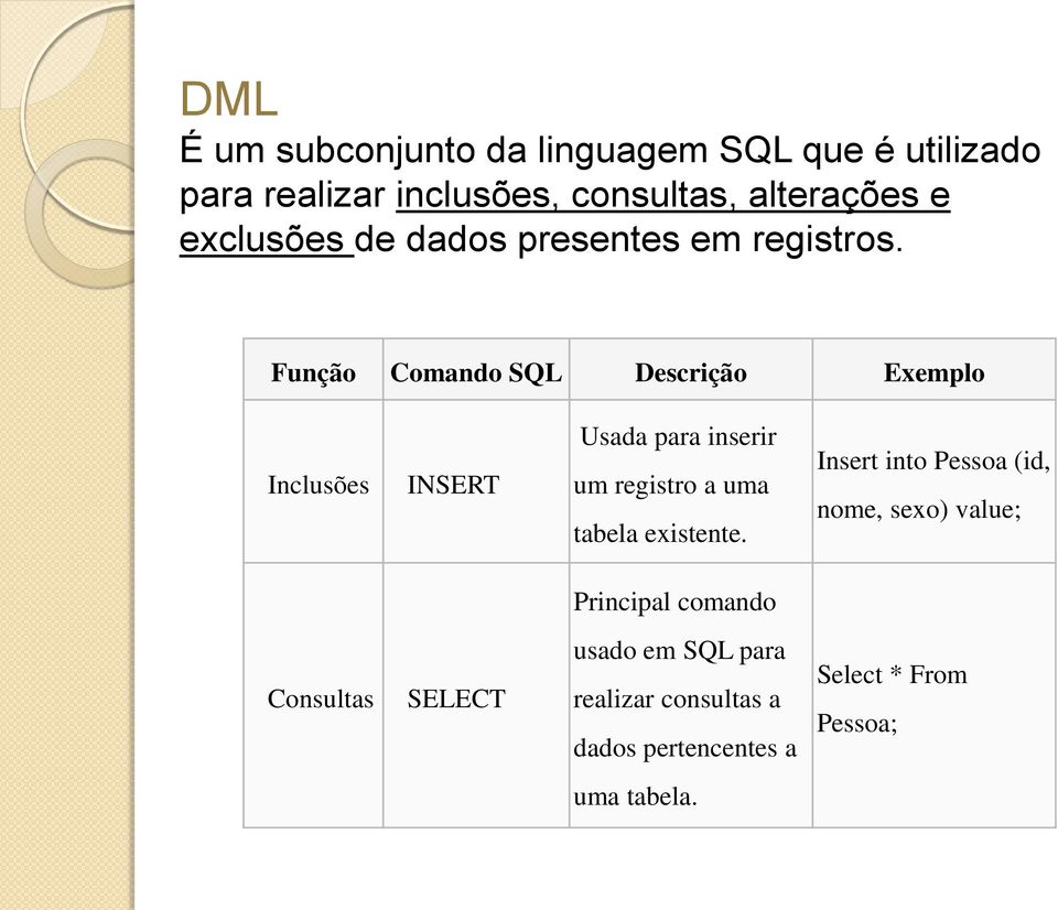 Função Comando SQL Descrição Exemplo Inclusões INSERT Usada para inserir um registro a uma tabela