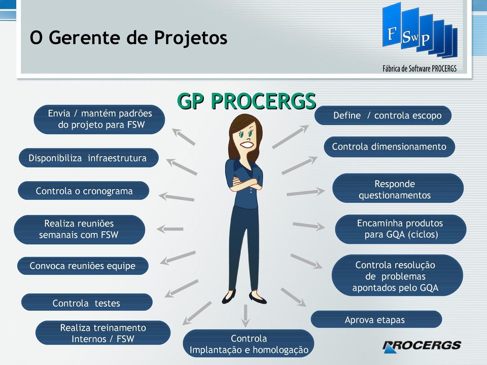 para GQA (ciclos) Realiza reuniões semanais com FSW Controla resolução de problemas apontados pelo GQA Convoca