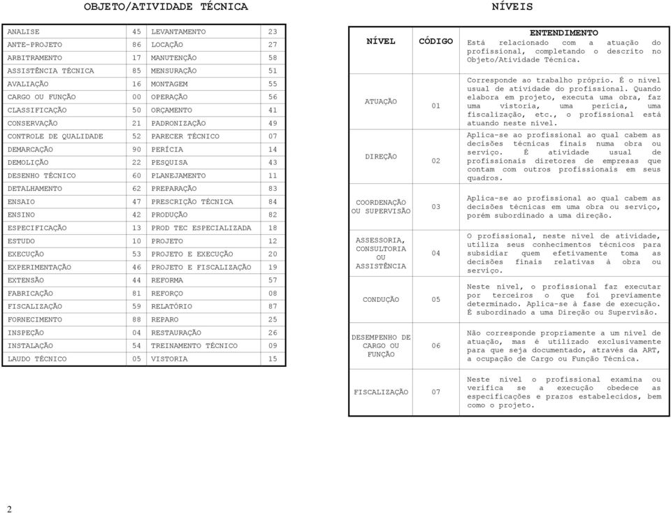 11 DETALHAMENTO 62 PREPARAÇÃO 83 ENSAIO 47 PRESCRIÇÃO TÉCNICA 84 ENSINO 42 PRODUÇÃO 82 ESPECIFICAÇÃO 13 PROD TEC ESPECIALIZADA 18 ESTUDO 10 PROJETO 12 EXECUÇÃO 53 PROJETO E EXECUÇÃO 20 EXPERIMENTAÇÃO