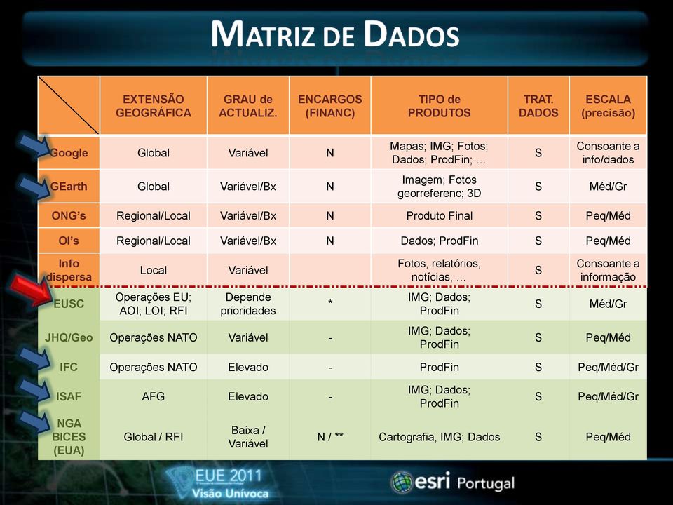 Variável/Bx N Produto Final S Peq/Méd OI s Regional/Local Variável/Bx N Dados; ProdFin S Peq/Méd Info dispersa Local Variável Fotos, relatórios, notícias, S Consoante a informação EUSC Operações EU;