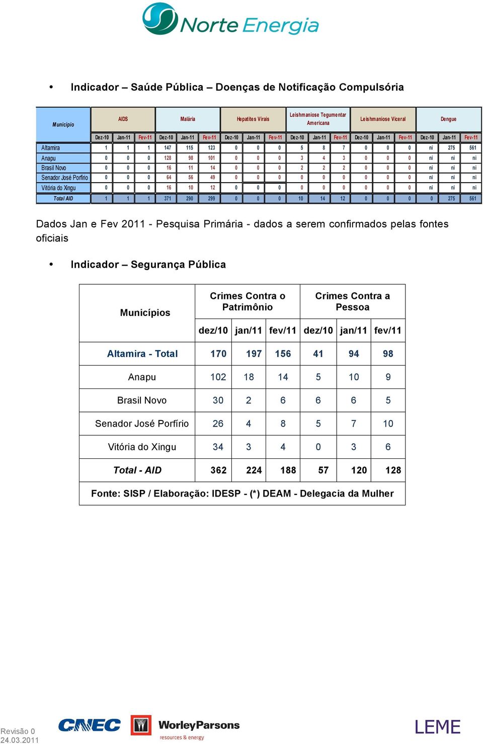 Brasil Novo 0 0 0 16 11 14 0 0 0 2 2 2 0 0 0 ni ni ni Senador José Porfírio 0 0 0 64 56 49 0 0 0 0 0 0 0 0 0 ni ni ni Vitória do Xingu 0 0 0 16 10 12 0 0 0 0 0 0 0 0 0 ni ni ni Total AID 1 1 1 371