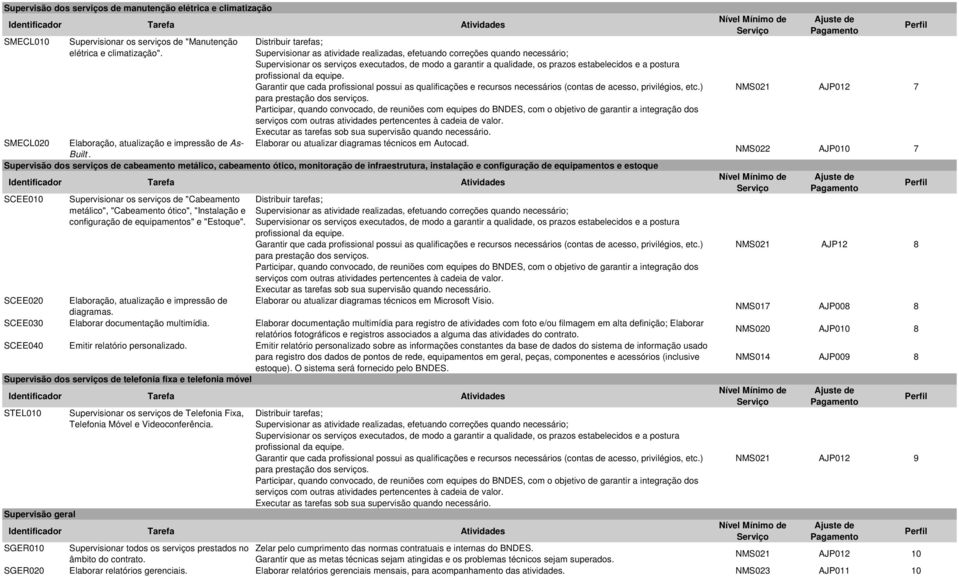 Supervisão dos serviços de cabeamento metálico, cabeamento ótico, monitoração de infraestrutura, instalação e configuração de equipamentos e estoque SCEE010 Supervisionar os serviços de "Cabeamento