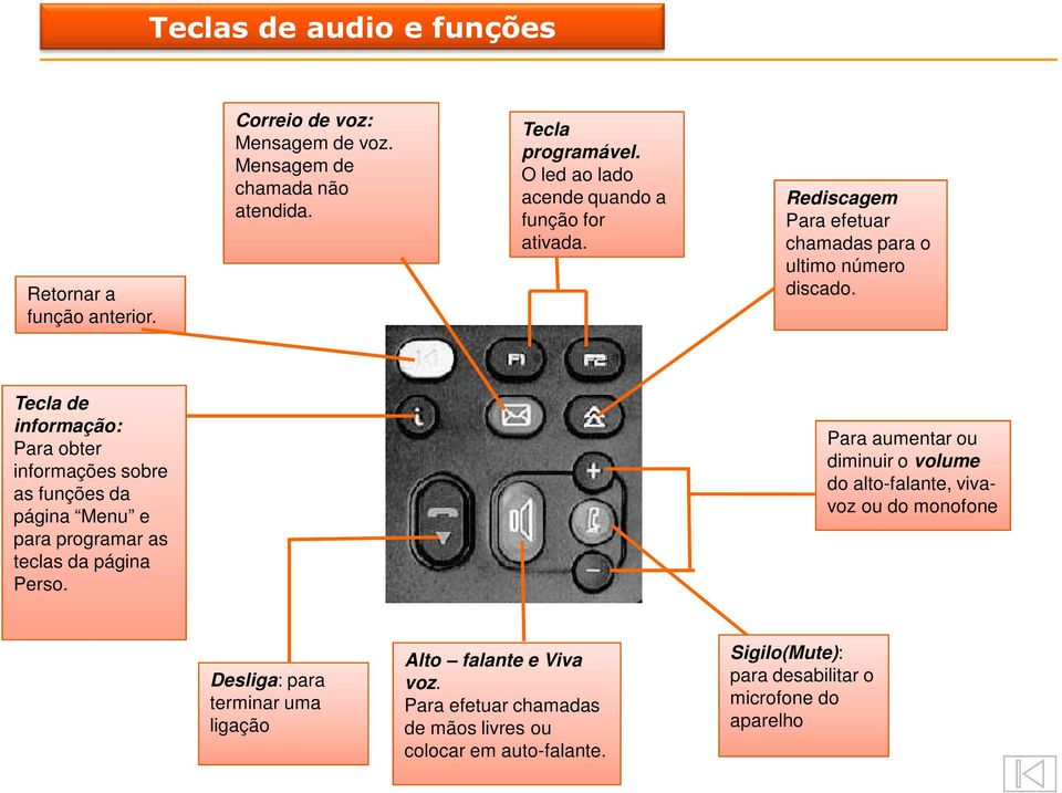 Tecla de informação: Para obter informações sobre as funções da página Menu e para programar as teclas da página Perso.