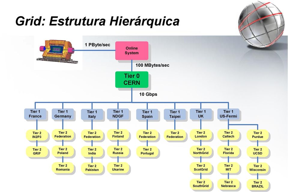 IN2P3 Federation Federation Finland Federation Federation London Caltech Purdue GRIF Poland India