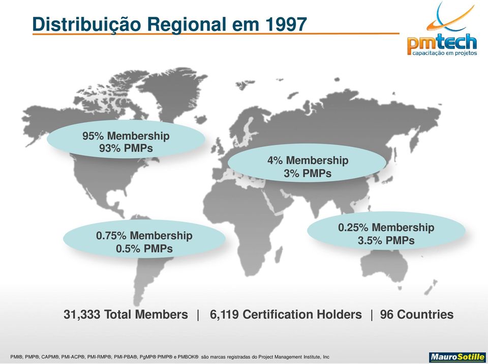 75% Membership 0.5% PMPs 0.25% Membership 3.