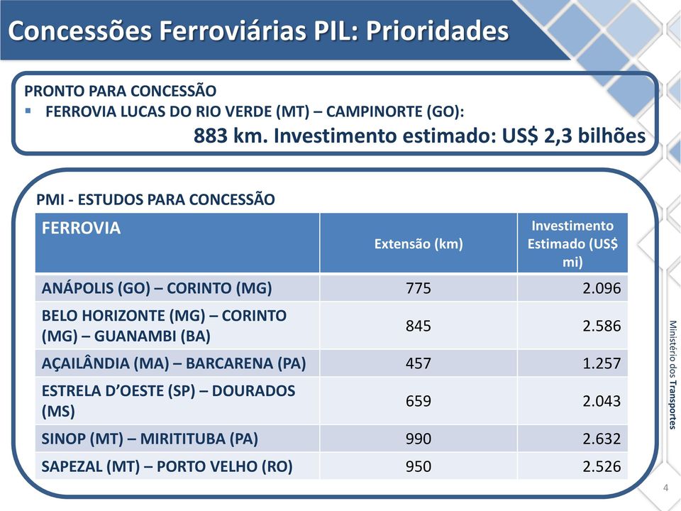 ANÁPOLIS (GO) CORINTO (MG) 775 2.096 BELO HORIZONTE (MG) CORINTO (MG) GUANAMBI (BA) 845 2.