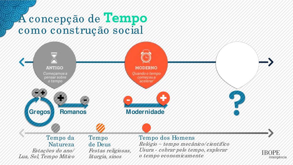 Festas religiosas, liturgia, sinos Tempo dos Homens Relógio tempo