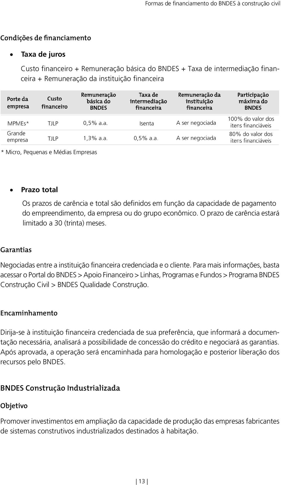 econômico. O prazo de carência estará limitado a 30 (trinta) meses. Garantias Negociadas entre a instituição financeira credenciada e o cliente.