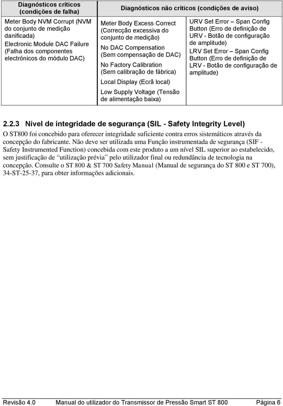 fábrica) Local Display (Ecrã local) Low Supply Voltage (Tensão de alimentação baixa) URV Set Error Span Config Button (Erro de definição de URV - Botão de configuração de amplitude) LRV Set Error