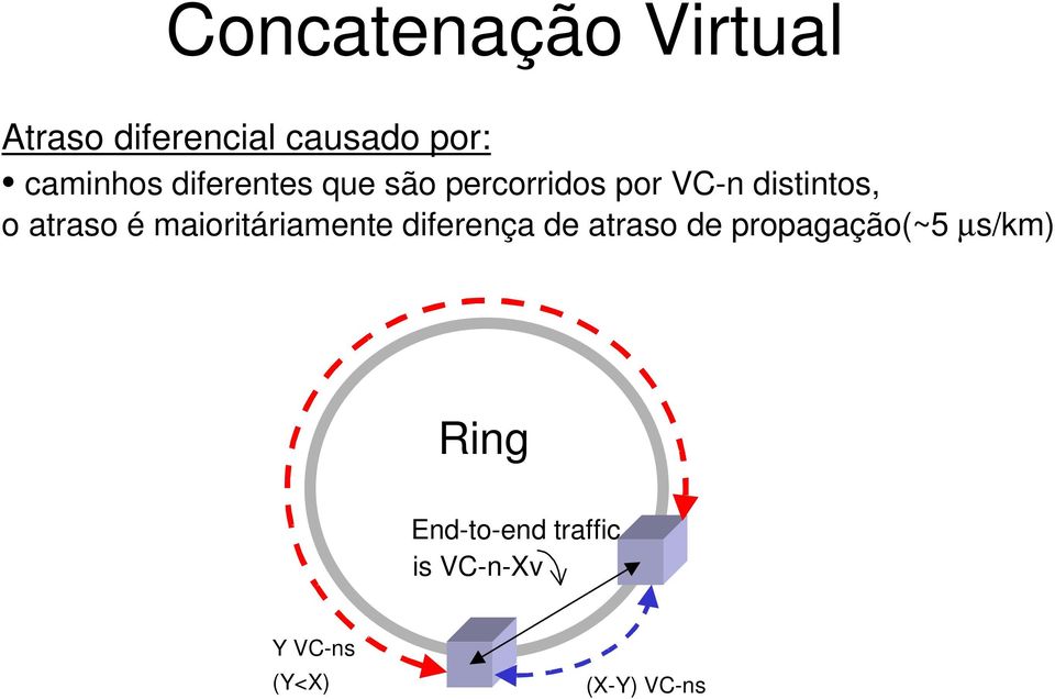 maioritáriamente diferença de atraso de propagação(~5 µs/km)