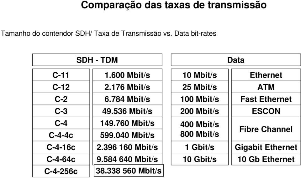 784 Mbit/s 100 Mbit/s Fast Ethernet C-3 49.536 Mbit/s 200 Mbit/s ESCON C-4 C-4-4c 149.760 Mbit/s 599.