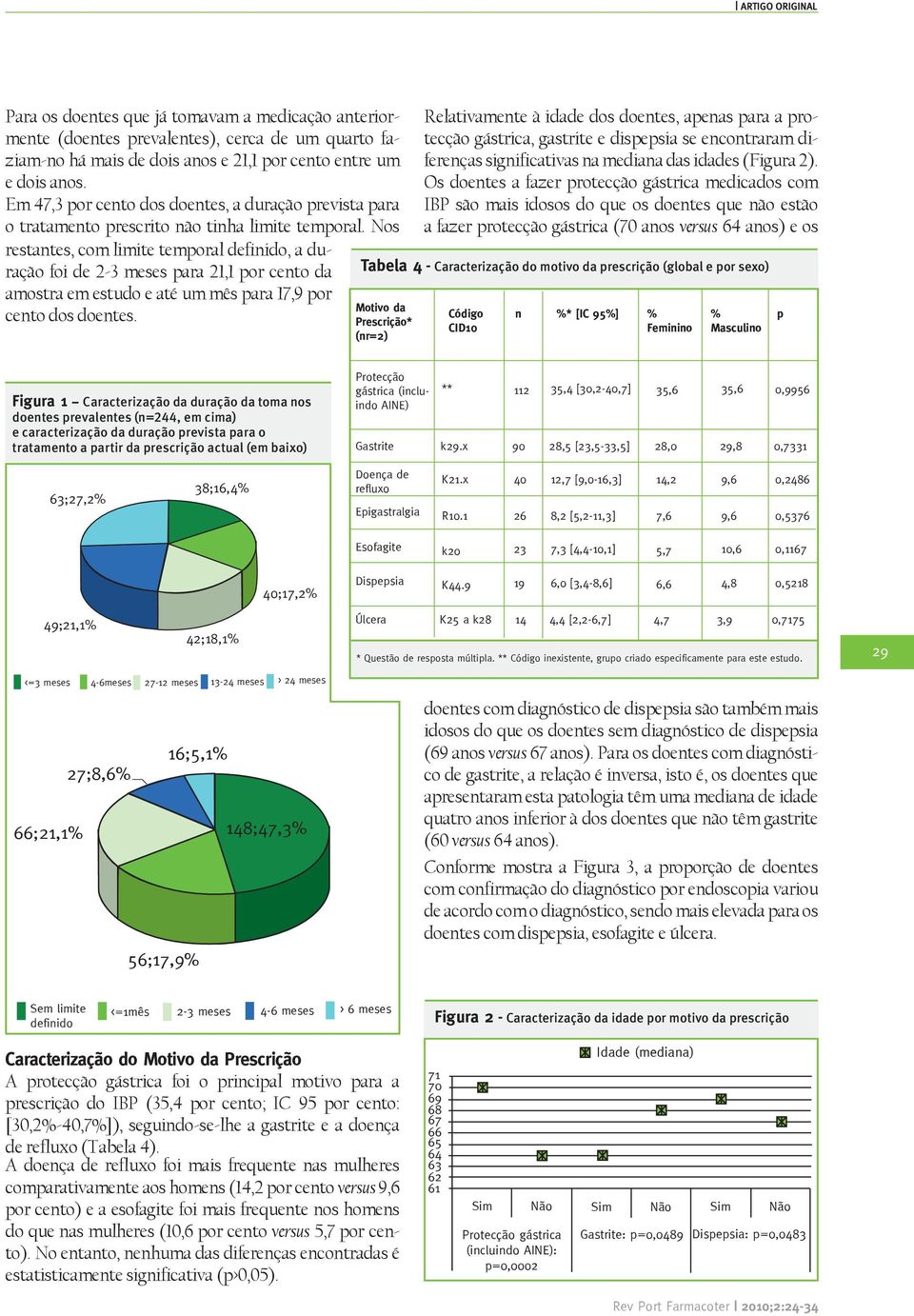 Nos restantes, com limite temporal definido, a duração foi de 2-3 meses para 21,1 por cento da amostra em estudo e até um mês para 17,9 por cento dos doentes.