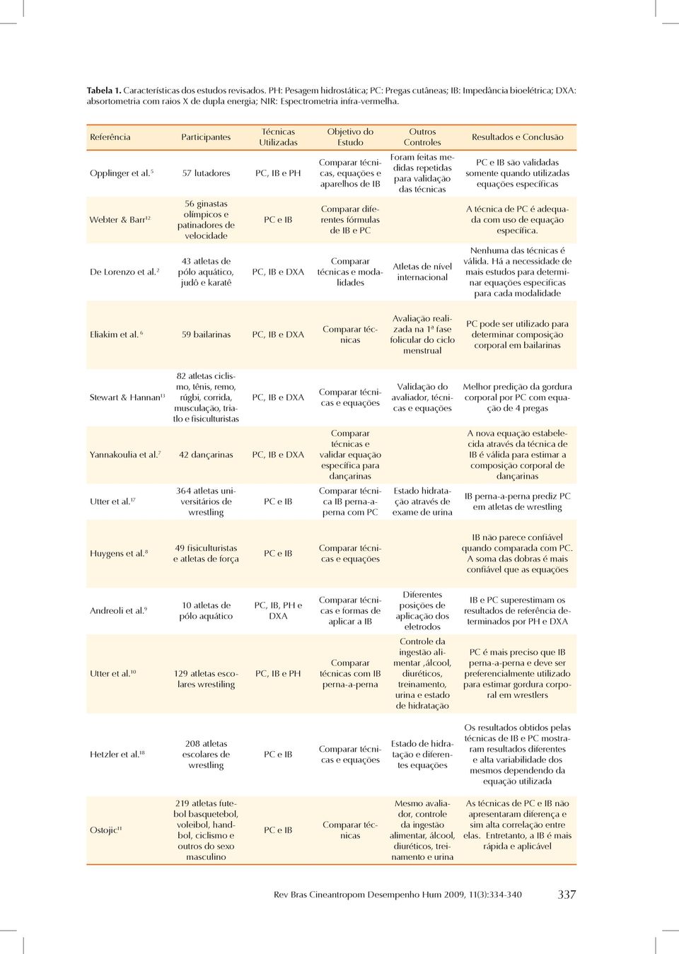 Referência Participantes Técnicas Utilizadas Opplinger et al. 5 57 lutadores PC, IB e PH Webter & Barr 12 De Lorenzo et al.