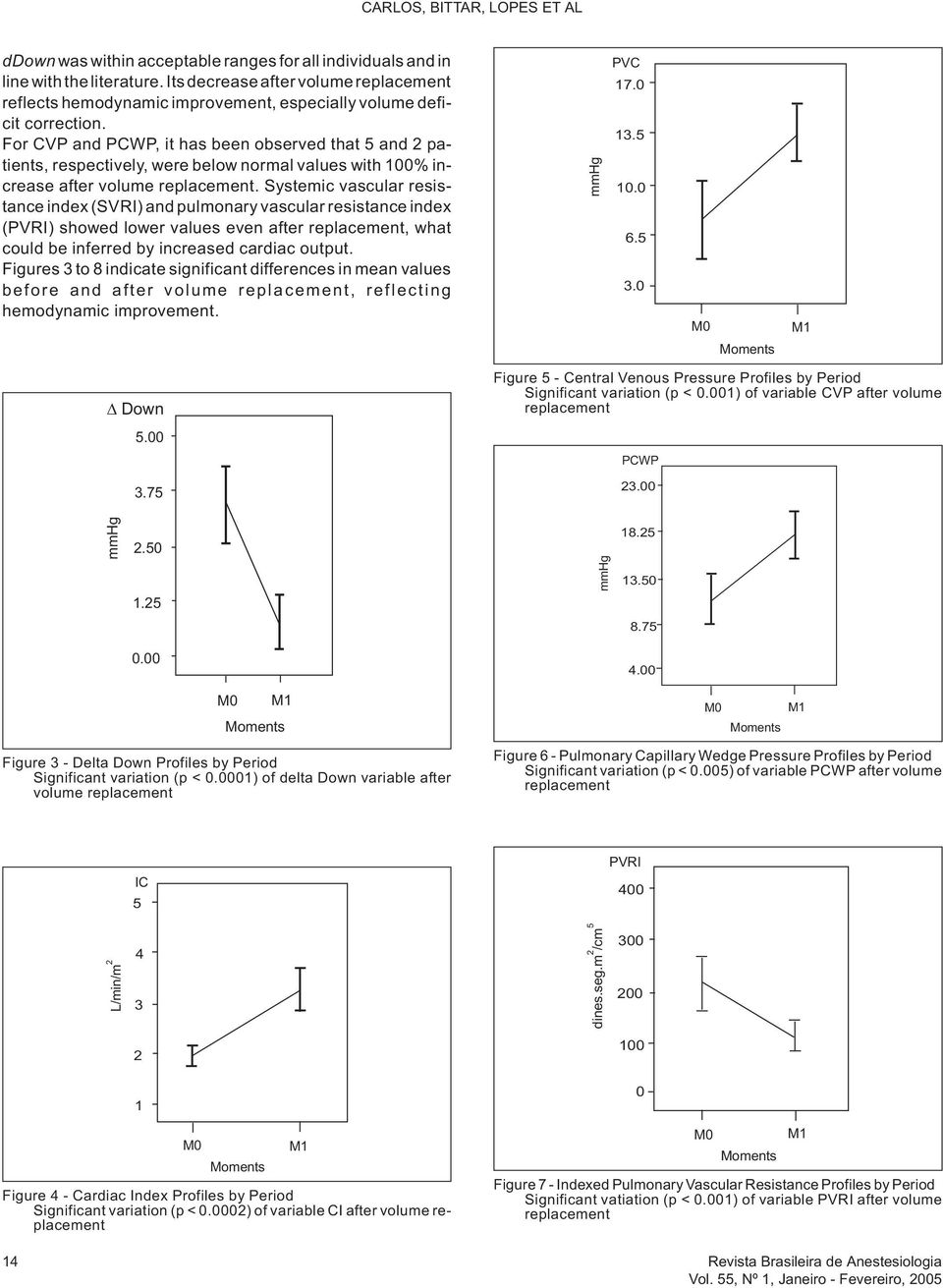 For CVP and PCWP, it has been observed that 5 and 2 patients, respectively, were below normal values with 100% increase after volume replacement.