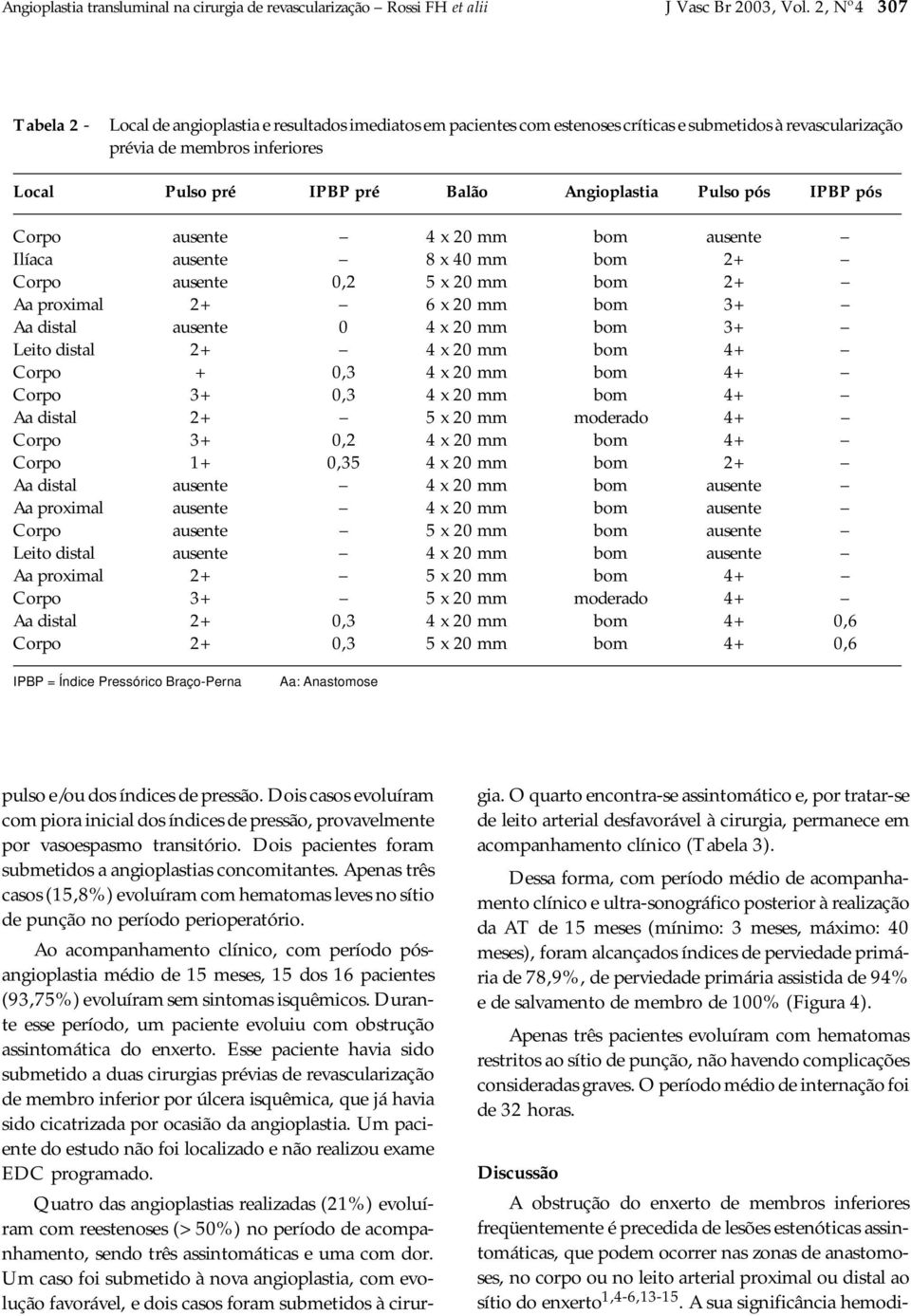 Angioplastia Pulso pós IPBP pós Corpo ausente 4 x 20 mm bom ausente Ilíaca ausente 8 x 40 mm bom 2+ Corpo ausente 0,2 5 x 20 mm bom 2+ Aa proximal 2+ 6 x 20 mm bom 3+ Aa distal ausente 0 4 x 20 mm