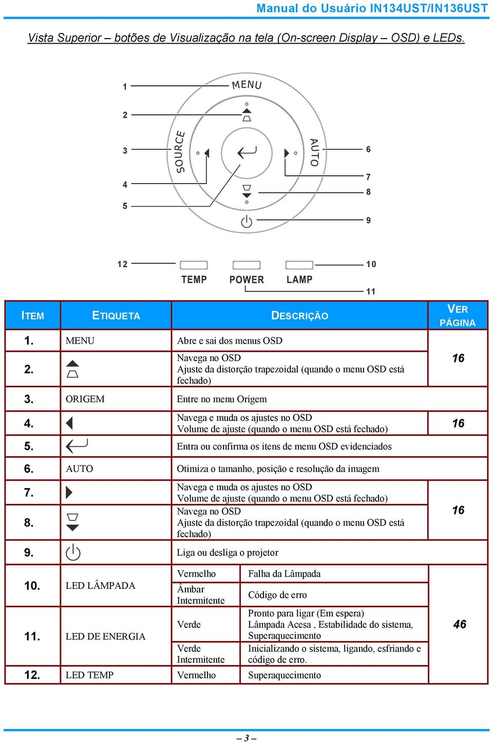 ORIGEM Entre no menu Origem Navega no OSD Ajuste da distorção trapezoidal (quando o menu OSD está fechado) Navega e muda os ajustes no OSD 4. Volume de ajuste (quando o menu OSD está fechado) 5.