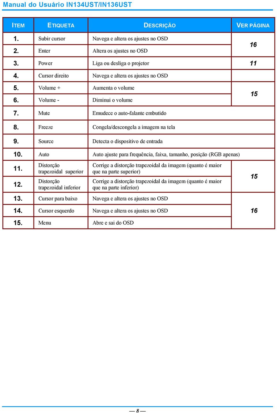 Source Detecta o dispositivo de entrada 10. Auto Auto ajuste para frequência, faixa, tamanho, posição (RGB apenas) 11. 12.