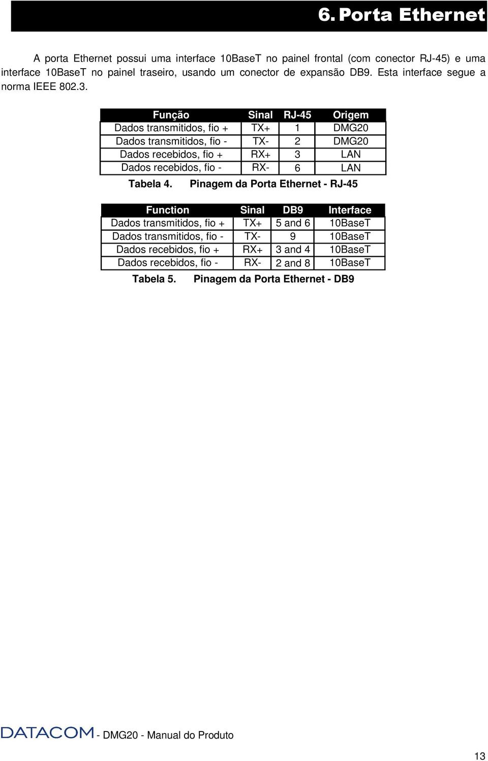 Função Sinal RJ-45 Origem Dados transmitidos, fio + TX+ 1 DMG20 Dados transmitidos, fio - TX- 2 DMG20 Dados recebidos, fio + RX+ 3 LAN Dados recebidos, fio - RX- 6