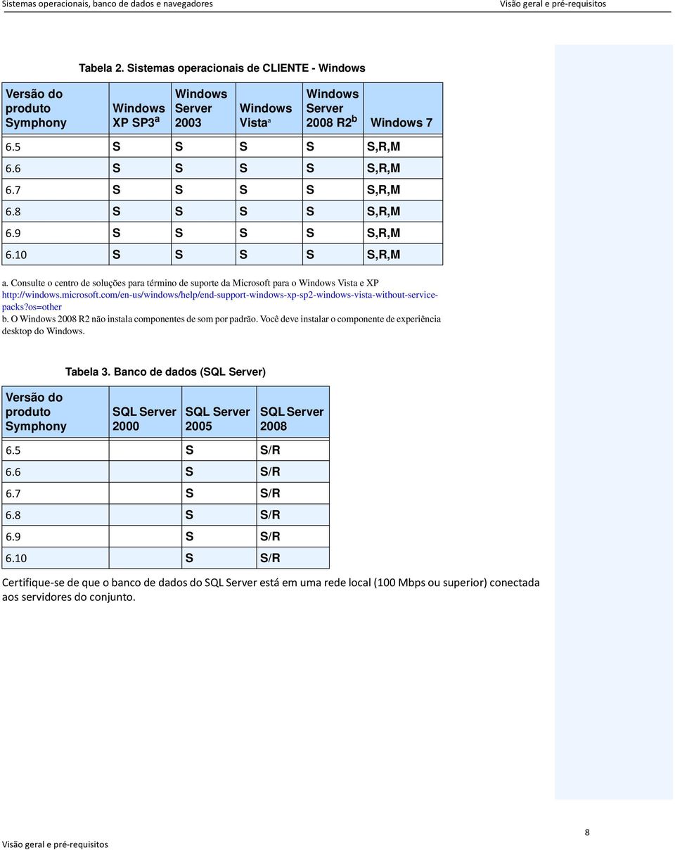 7 S S S S S,R,M 6.8 S S S S S,R,M 6.9 S S S S S,R,M 6.10 S S S S S,R,M a. Consulte o centro de soluções para término de suporte da Microsoft para o Windows Vista e XP http://windows.microsoft.