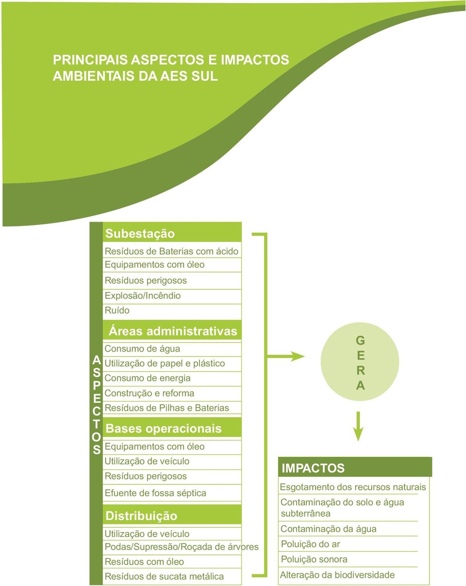 óleo Utilização de veículo Resíduos perigosos Efuente de fossa séptica Distribuição Utilização de veículo Podas/Supressão/Roçada de árvores Resíduos com óleo Resíduos de sucata