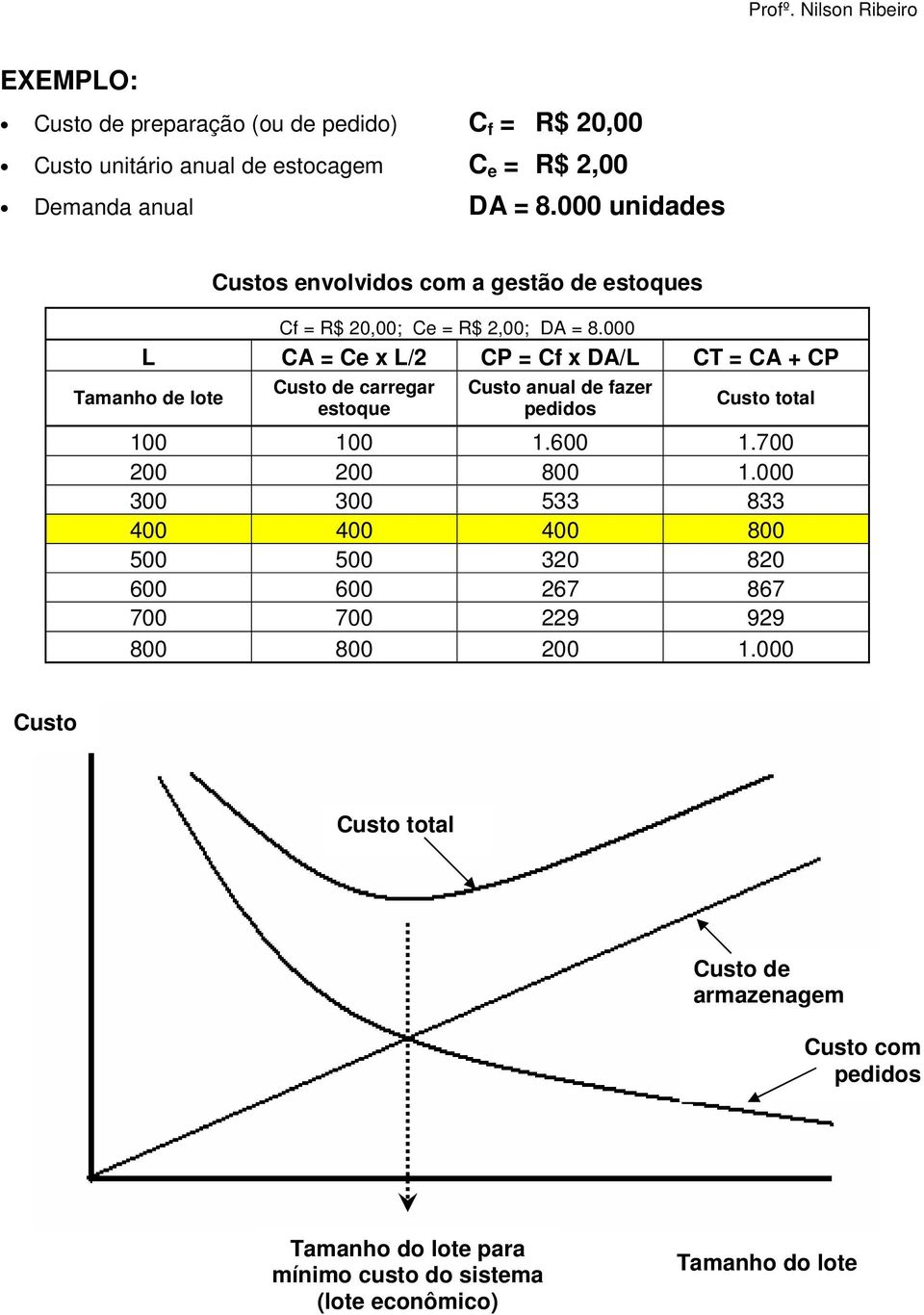 000 L CA = Ce x L/2 CP = Cf x DA/L CT = CA + CP Tamanho de lote Custo de carregar estoque Custo anual de fazer pedidos Custo total 100 100 1.600 1.