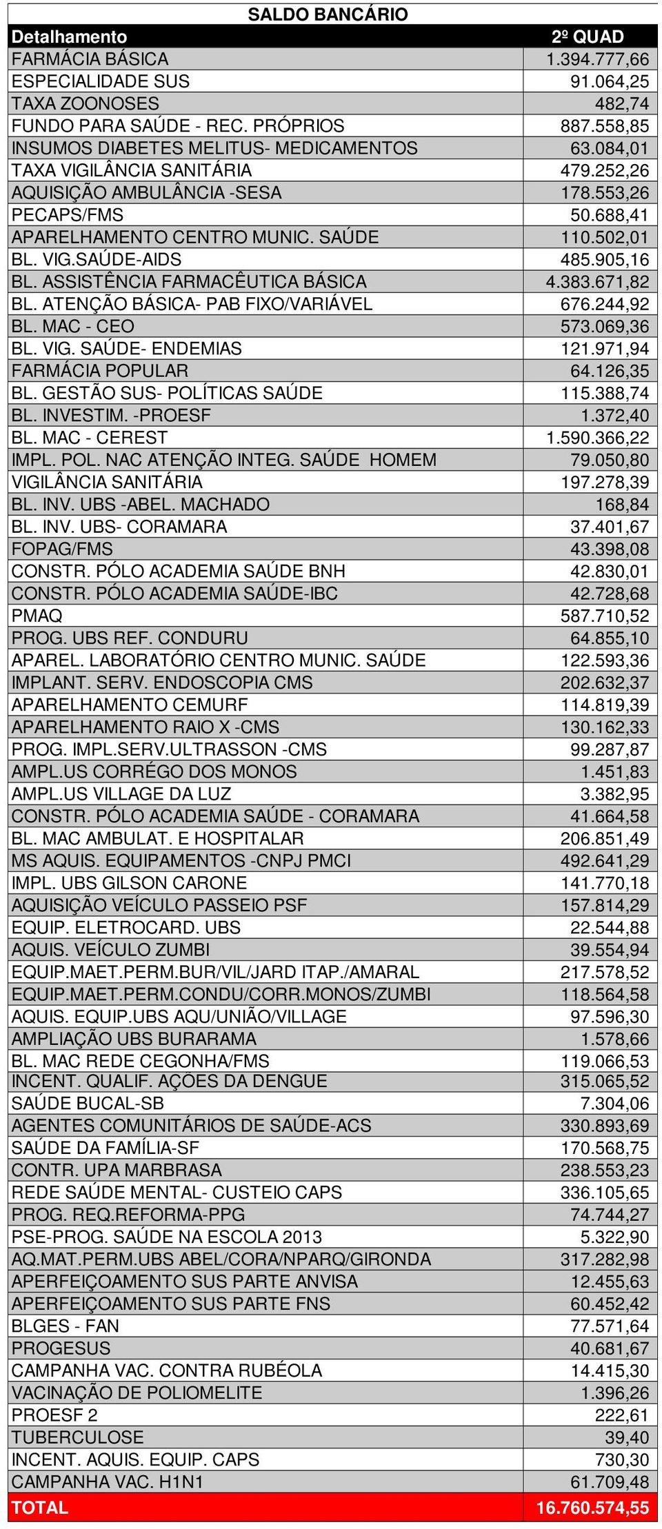 ASSISTÊNCIA FARMACÊUTICA BÁSICA 4.383.671,82 BL. ATENÇÃO BÁSICA- PAB FIXO/VARIÁVEL 676.244,92 BL. MAC - CEO 573.069,36 BL. VIG. SAÚDE- ENDEMIAS 121.971,94 FARMÁCIA POPULAR 64.126,35 BL.