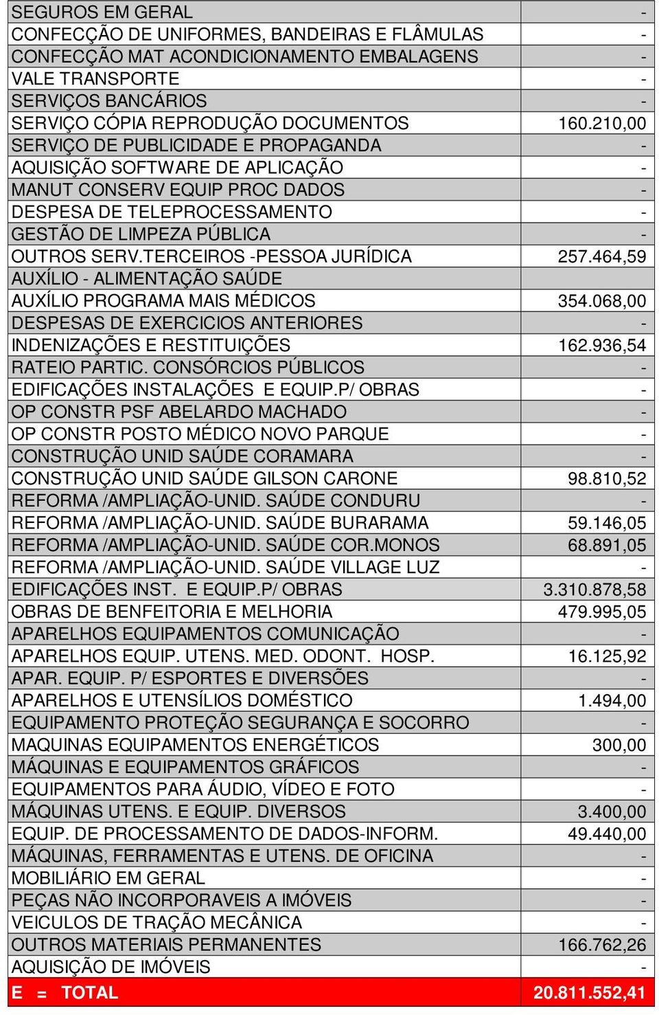 TERCEIROS -PESSOA JURÍDICA 257.464,59 AUXÍLIO - ALIMENTAÇÃO SAÚDE AUXÍLIO PROGRAMA MAIS MÉDICOS 354.068,00 DESPESAS DE EXERCICIOS ANTERIORES - INDENIZAÇÕES E RESTITUIÇÕES 162.936,54 RATEIO PARTIC.