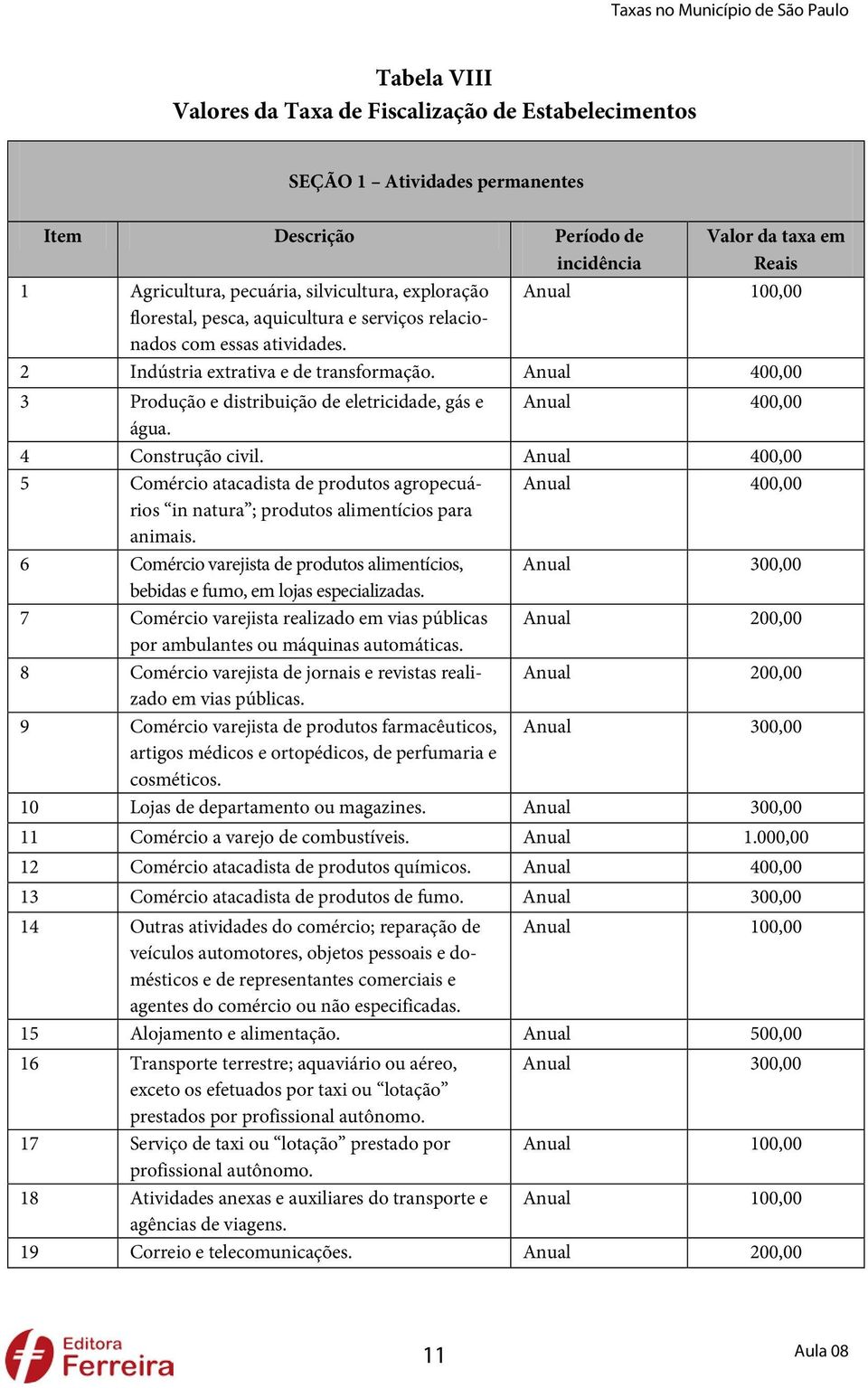 Anual 400,00 3 Produção e distribuição de eletricidade, gás e Anual 400,00 água. 4 Construção civil.