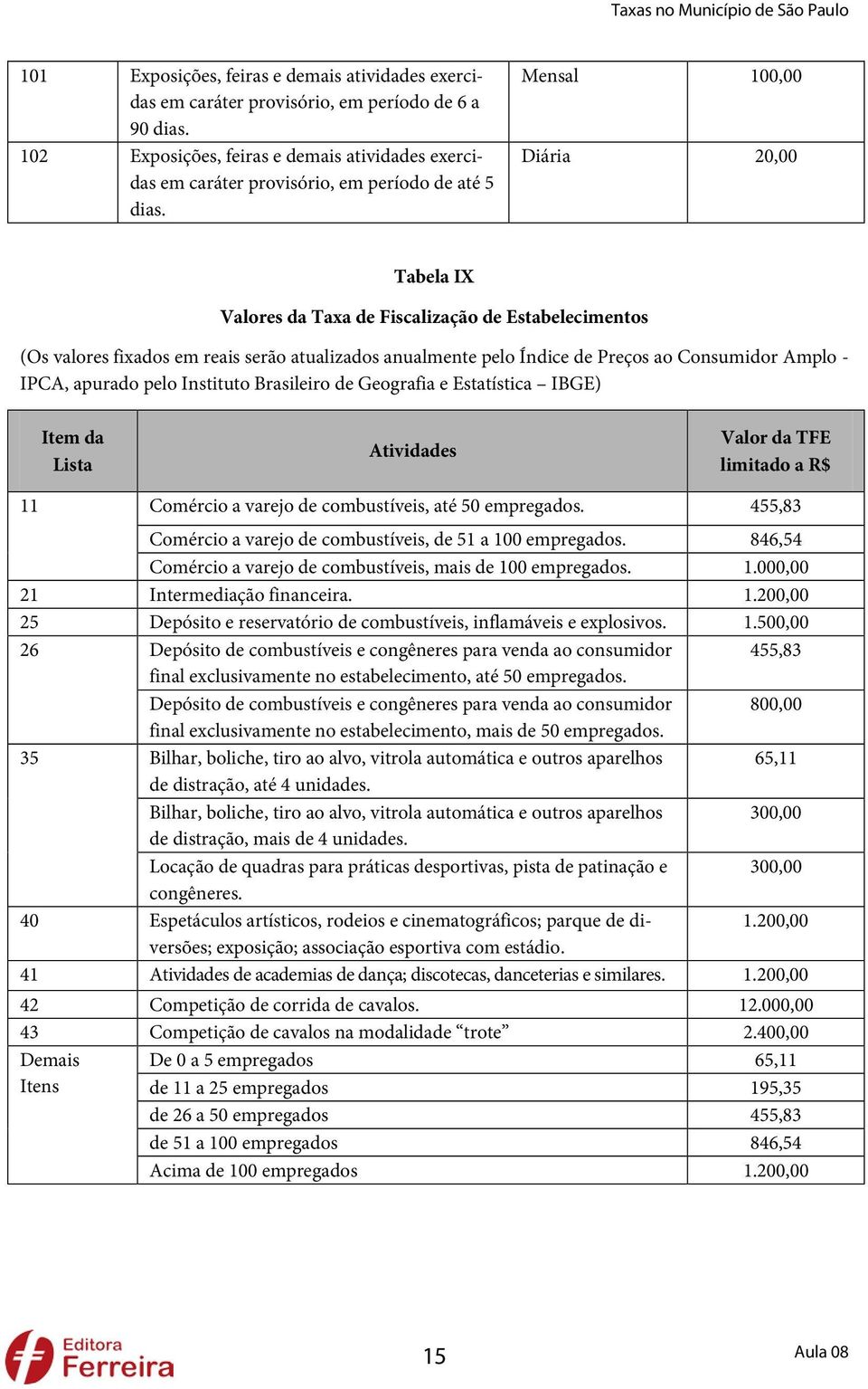 Mensal 100,00 Diária 20,00 Tabela IX Valores da Taxa de Fiscalização de Estabelecimentos (Os valores fixados em reais serão atualizados anualmente pelo Índice de Preços ao Consumidor Amplo - IPCA,