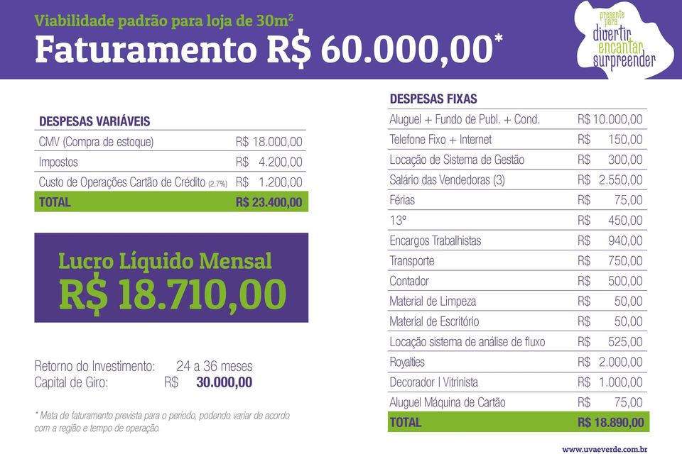 000,00 * Meta de faturamento prevista para o período, podendo variar de acordo com a região e tempo de operação. DESPESAS FIXAS Aluguel + Fundo de Publ. + Cond. R$ 10.