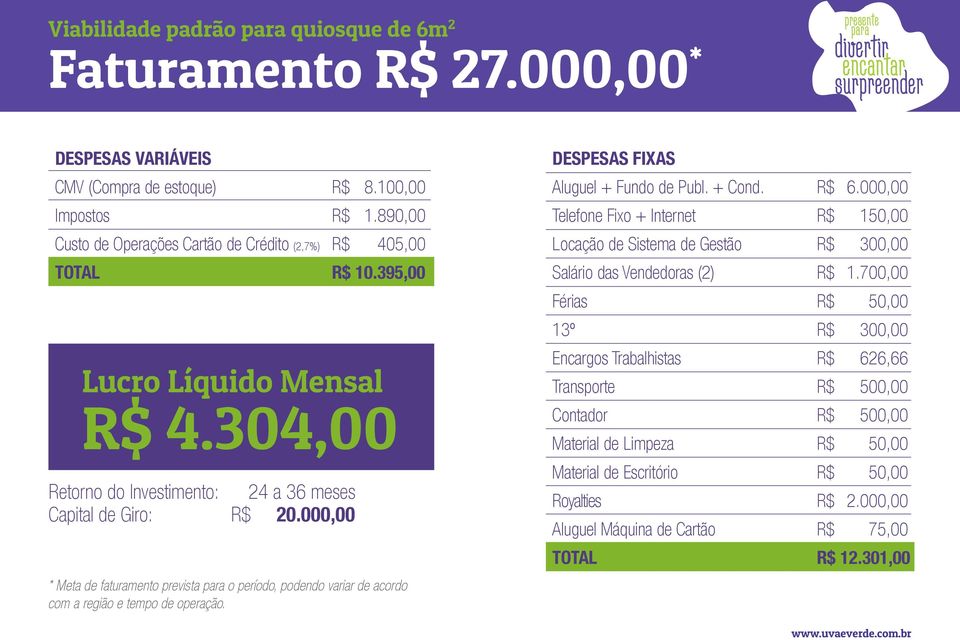 000,00 * Meta de faturamento prevista para o período, podendo variar de acordo com a região e tempo de operação. DESPESAS FIXAS Aluguel + Fundo de Publ. + Cond. R$ 6.