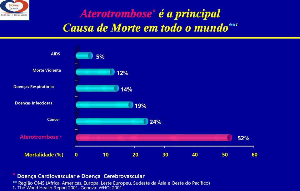 Cardiovascular e Doença 10 20 30 40 Cerebrovascular ** Região OMS (Africa, Americas, Europa, Leste