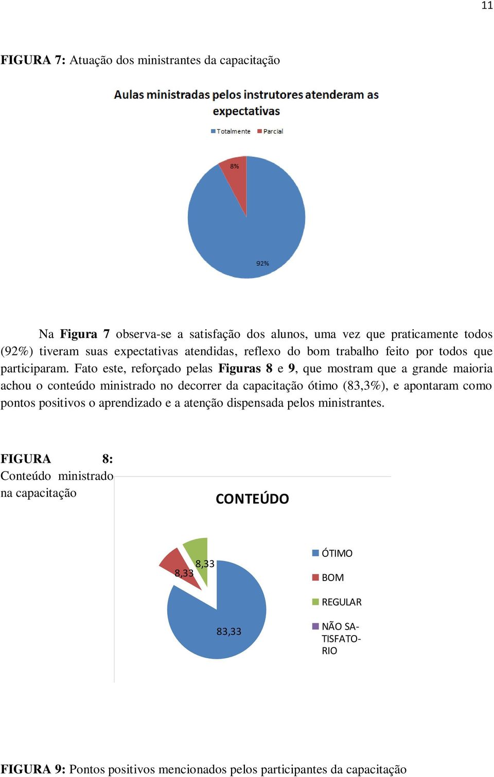 Fato este, reforçado pelas Figuras 8 e 9, que mostram que a grande maioria achou o conteúdo ministrado no decorrer da capacitação ótimo (83,3%), e apontaram como