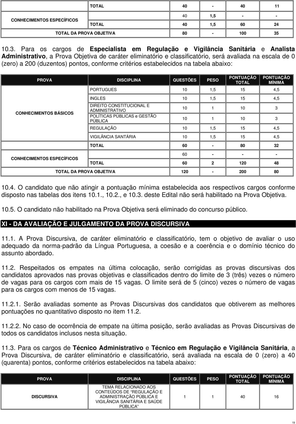 200 (duzentos) pontos, conforme critérios estabelecidos na tabela abaixo: PROVA DISCIPLINA QUESTÕES PESO PONTUAÇÃO TOTAL PONTUAÇÃO MÍNIMA PORTUGUES 10 1,5 15 4,5 CONHECIMENTOS BÁSICOS INGLES 10 1,5