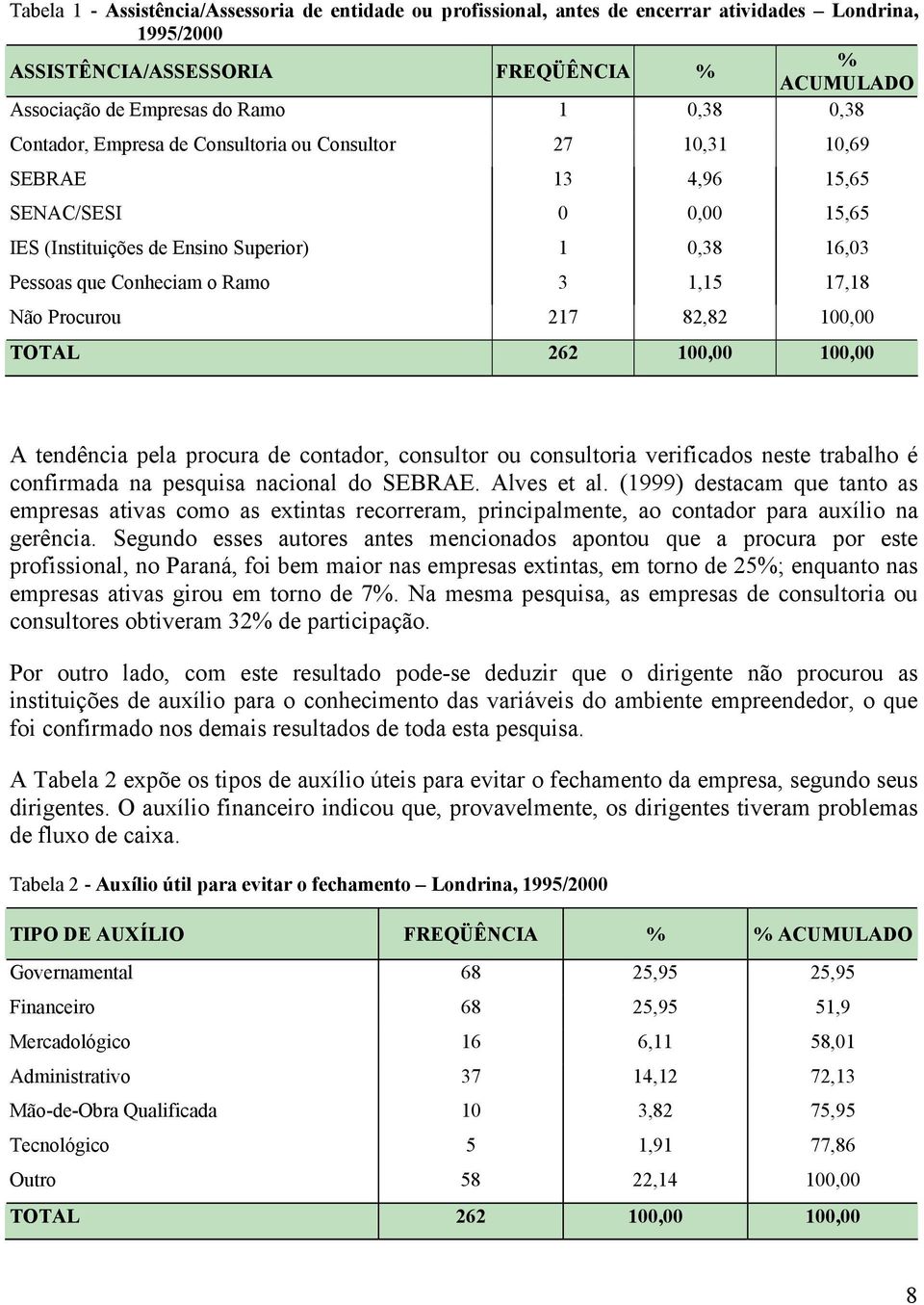 17,18 Não Procurou 217 82,82 100,00 TOTAL 262 100,00 100,00 A tendência pela procura de contador, consultor ou consultoria verificados neste trabalho é confirmada na pesquisa nacional do SEBRAE.