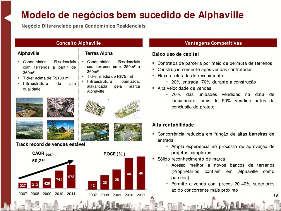 alavancada pela marca Alphaville Baixo uso de capital Contratos de parceria por meio de permuta de terrenos Construção somente após vendas contratadas Fluxo acelerado de recebimento 20% entrada; 70%