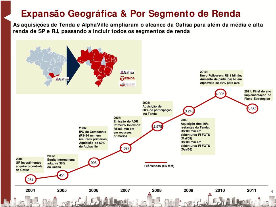 de 60% de participação na Tenda 2007: Emissão de ADR Primeiro follow-on: 2.578 R$488 mm em em recursos primários 1.627 3.