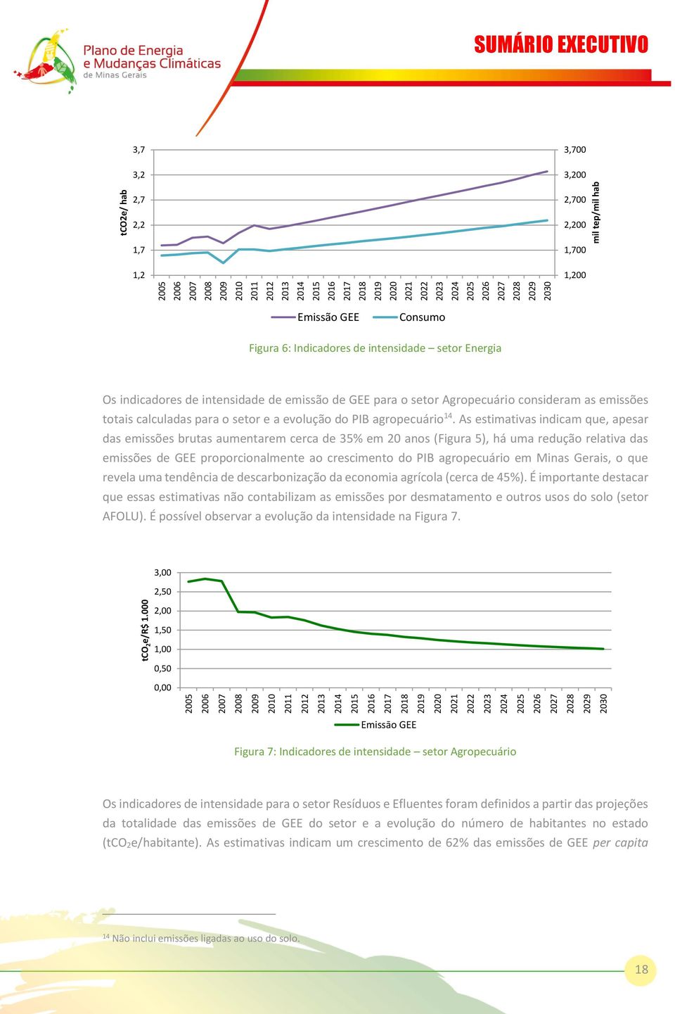 2,7 2,2 1,7 1,2 2,700 2,200 1,700 1,200 Emissão GEE Consumo Figura 6: Indicadores de intensidade setor Energia Os indicadores de intensidade de emissão de GEE para o setor Agropecuário consideram as