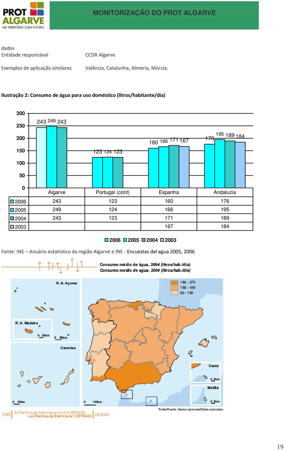 166 171 167 195 189 176 184 0 Algarve Portugal (cont) Espanha Andaluzia 2006 243 123 160 176 2005 249 124 166 195 2004 243