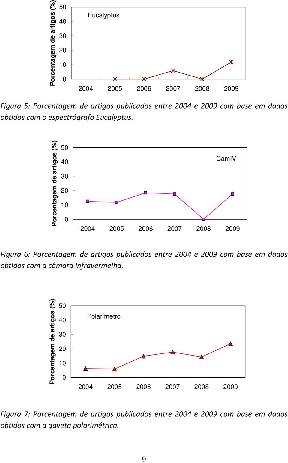 Porcentagem de artigos (%) 50 40 30 20 10 0 CamIV 2004 2005 2006 2007 2008 2009 Figura 6: Porcentagem de artigos publicados entre 2004 e 2009 com base