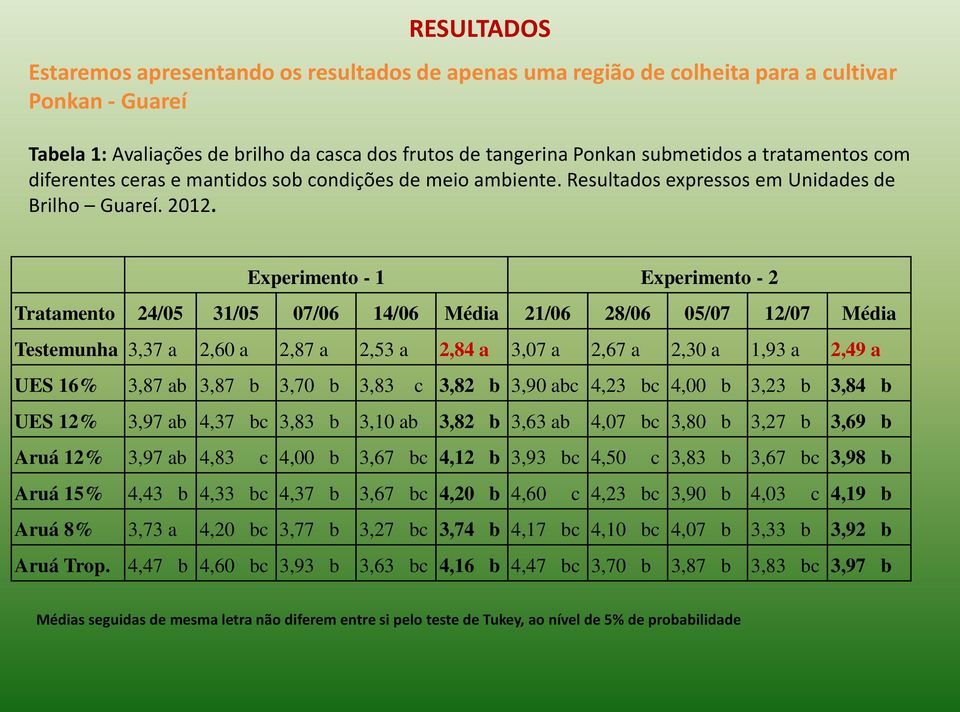 Experimento - 1 Experimento - 2 Tratamento 24/05 31/05 07/06 14/06 Média 21/06 28/06 05/07 12/07 Média Testemunha 3,37 a 2,60 a 2,87 a 2,53 a 2,84 a 3,07 a 2,67 a 2,30 a 1,93 a 2,49 a UES 16% 3,87 ab