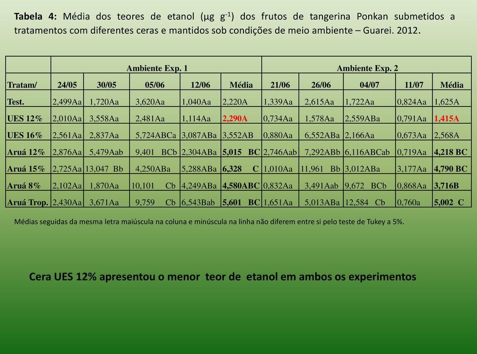 2,499Aa 1,720Aa 3,620Aa 1,040Aa 2,220A 1,339Aa 2,615Aa 1,722Aa 0,824Aa 1,625A UES 12% 2,010Aa 3,558Aa 2,481Aa 1,114Aa 2,290A 0,734Aa 1,578Aa 2,559ABa 0,791Aa 1,415A UES 16% 2,561Aa 2,837Aa 5,724ABCa