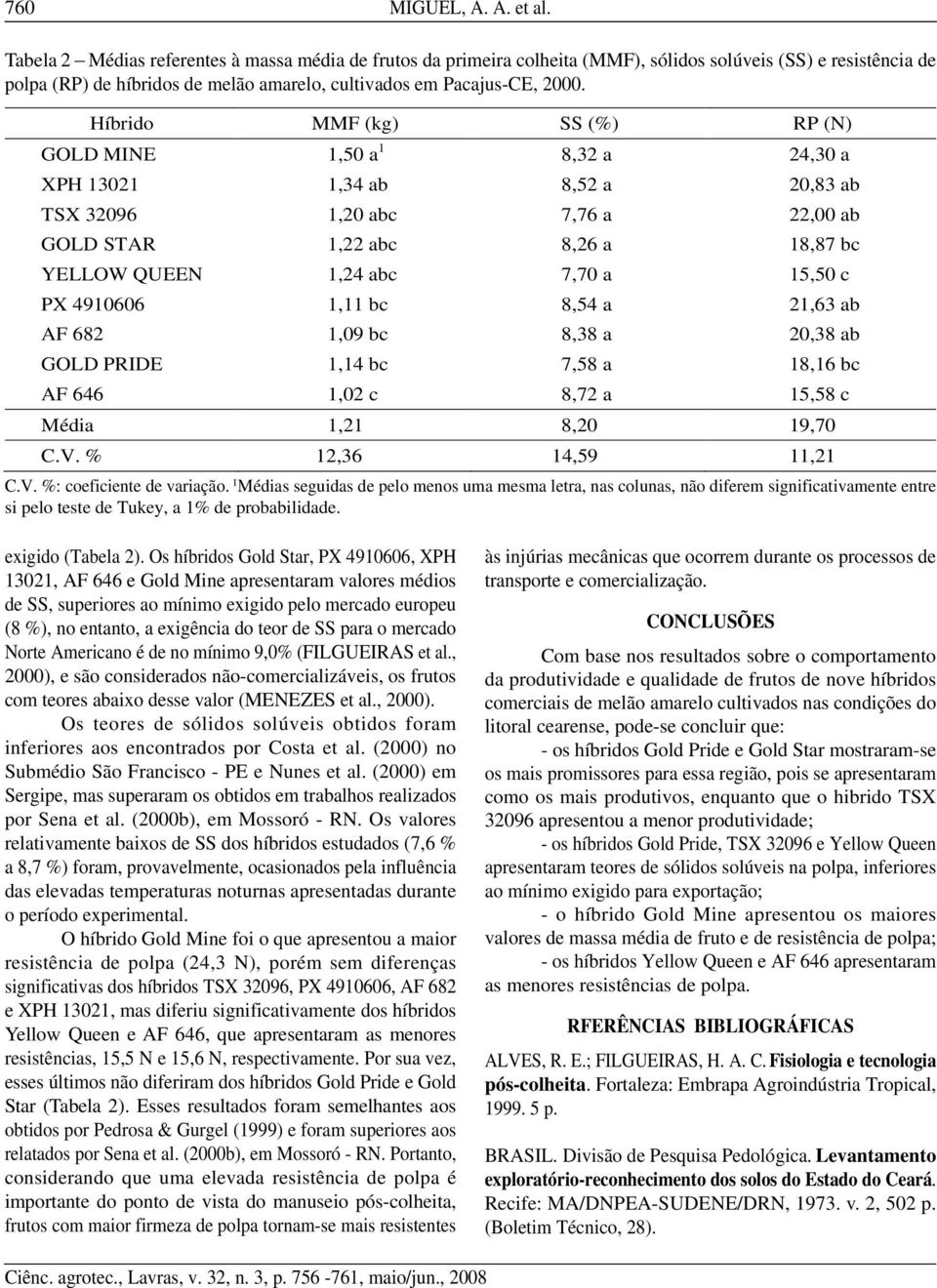 Híbrido MMF (kg) SS (%) RP (N) GOLD MINE 1,50 a 1 8,32 a 24,30 a XPH 13021 1,34 ab 8,52 a 20,83 ab TSX 32096 1,20 abc 7,76 a 22,00 ab GOLD STAR 1,22 abc 8,26 a 18,87 bc YELLOW QUEEN 1,24 abc 7,70 a