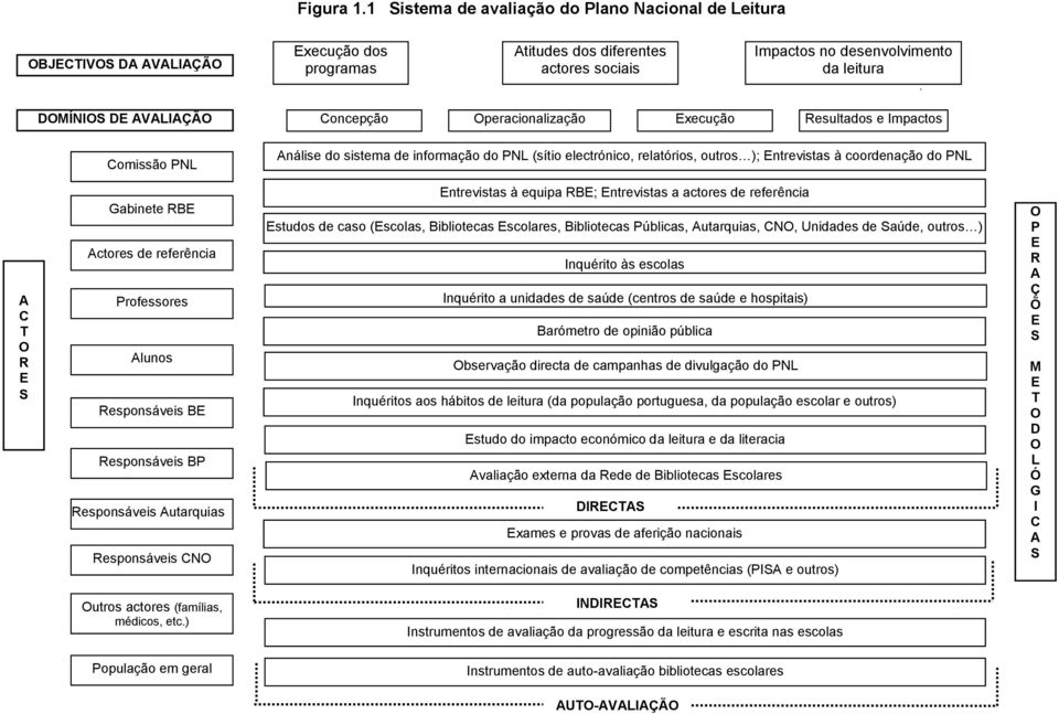 Concepção Operacionalização Execução Resultados e Impactos Comissão PNL Análise do sistema de informação do PNL (sítio electrónico, relatórios, outros ); Entrevistas à coordenação do PNL A C T O R E