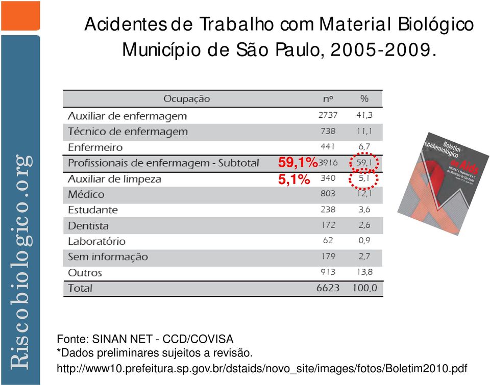 59,1% 5,1% Fonte: SINAN NET - CCD/COVISA *Dados preliminares