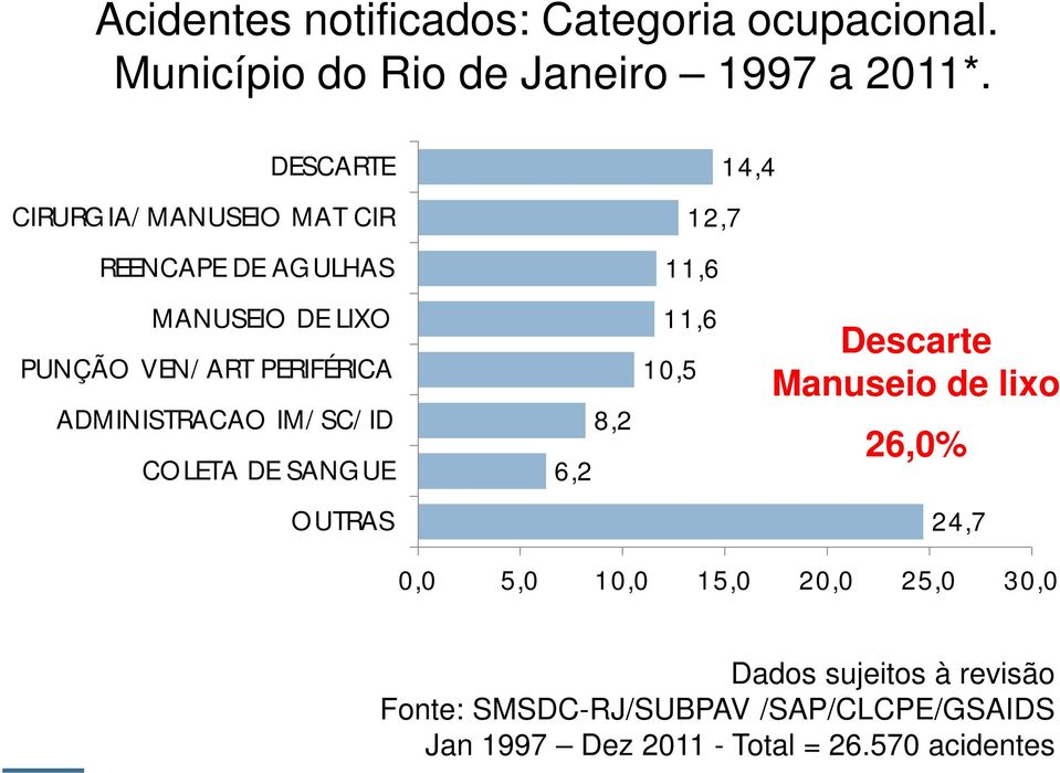 IM/SC/ID COLETA DE SANGUE OUTRAS 6,2 8,2 11,6 11,6 10,5 12,7 14,4 Descarte Manuseio de lixo 26,0% 24,7 0,0 5,0