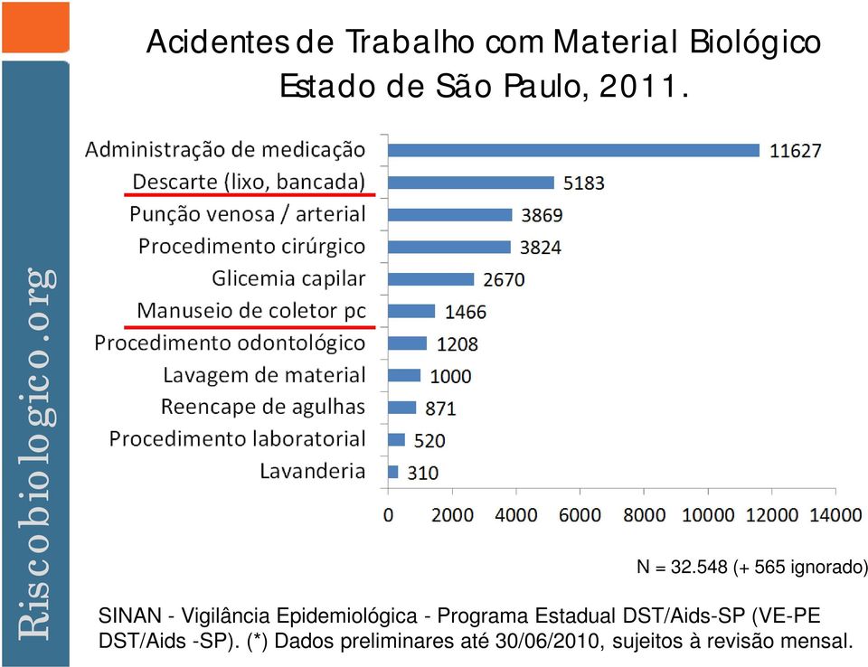 548 (+ 565 ignorado) SINAN - Vigilância Epidemiológica -